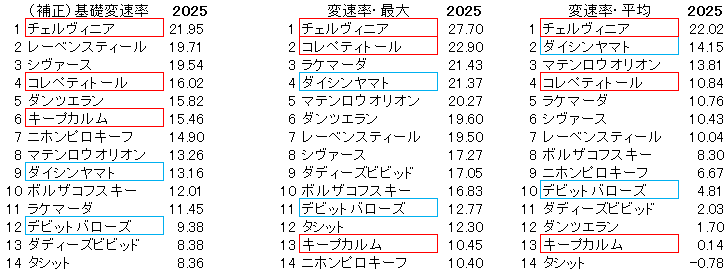 2025　しらさぎＳ　変速率